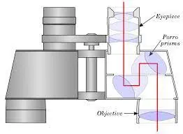 parts and function of binoculars