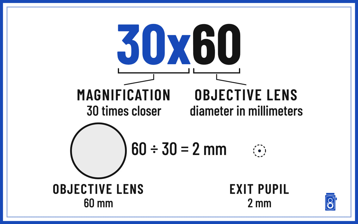 Diagram of 30x60 binoculars: 30x is the magnification, so objects look thirty times closer; 60 is the objective lens diameter in millimeters; the exit pupil is 60 divided by 30, which is 2 mm, drawn to scale beside the objective lens.