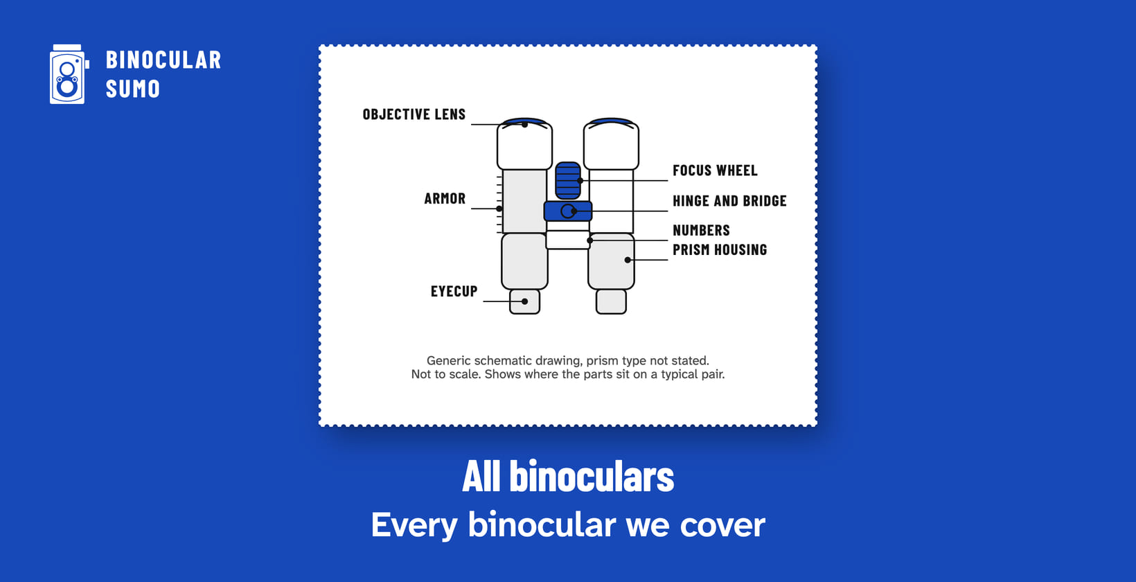 All binoculars: Every binocular we cover. Drawing of a binocular with its parts named.