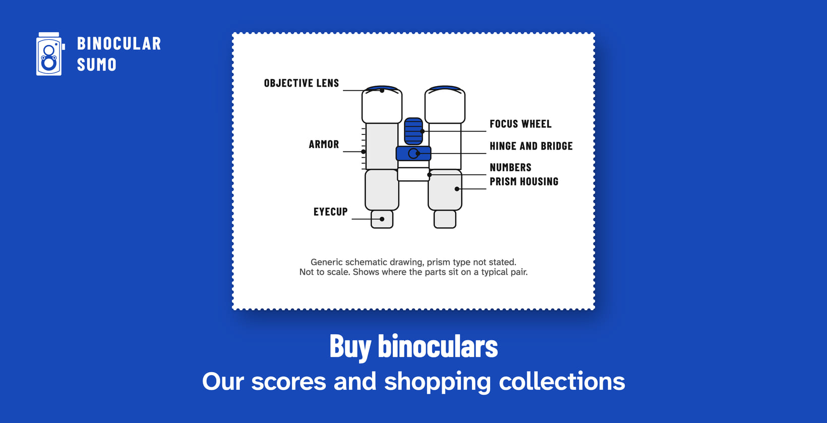 Buy binoculars: Our scores and shopping collections. Drawing of a binocular with its parts named.