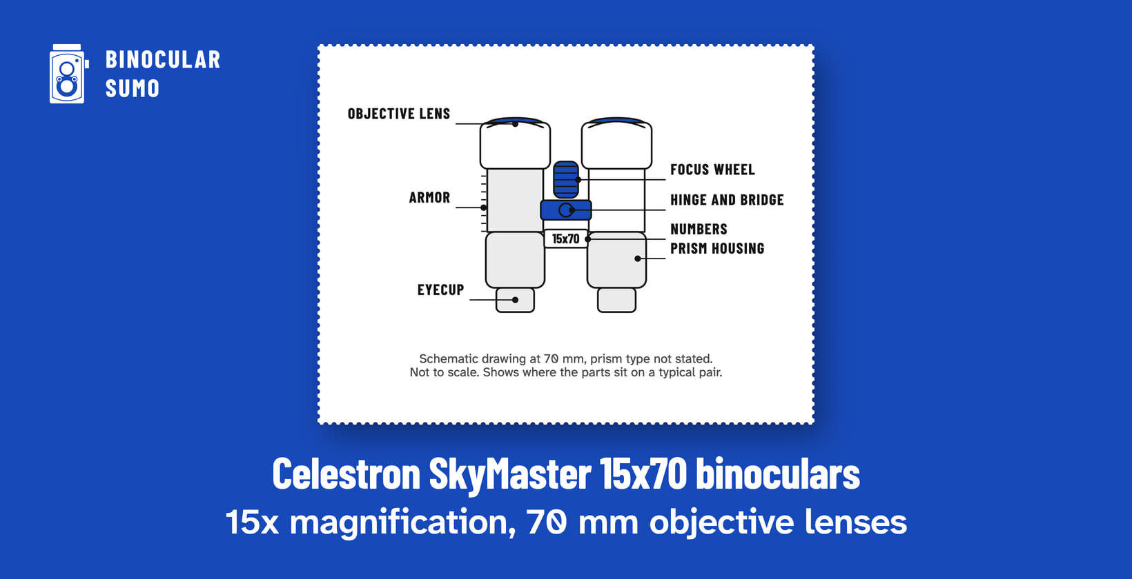 Celestron SkyMaster 15x70 binoculars: 15x magnification, 70 mm objective lenses. Drawing of a binocular scaled to its 70 mm objective, with its parts named.