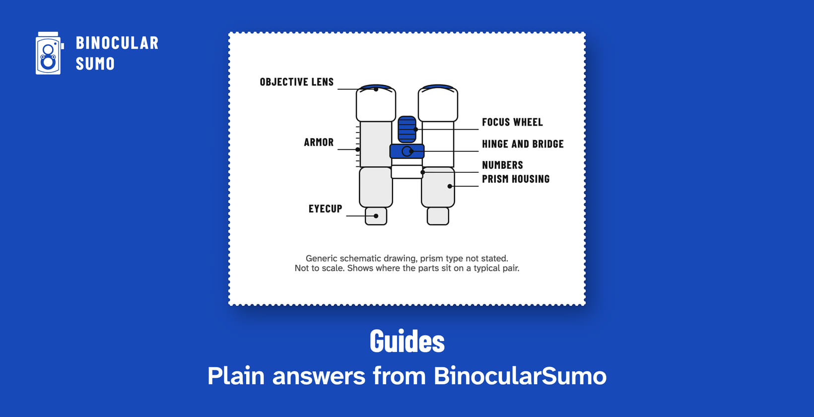 Guides: Plain answers from BinocularSumo. Drawing of a binocular with its parts named.