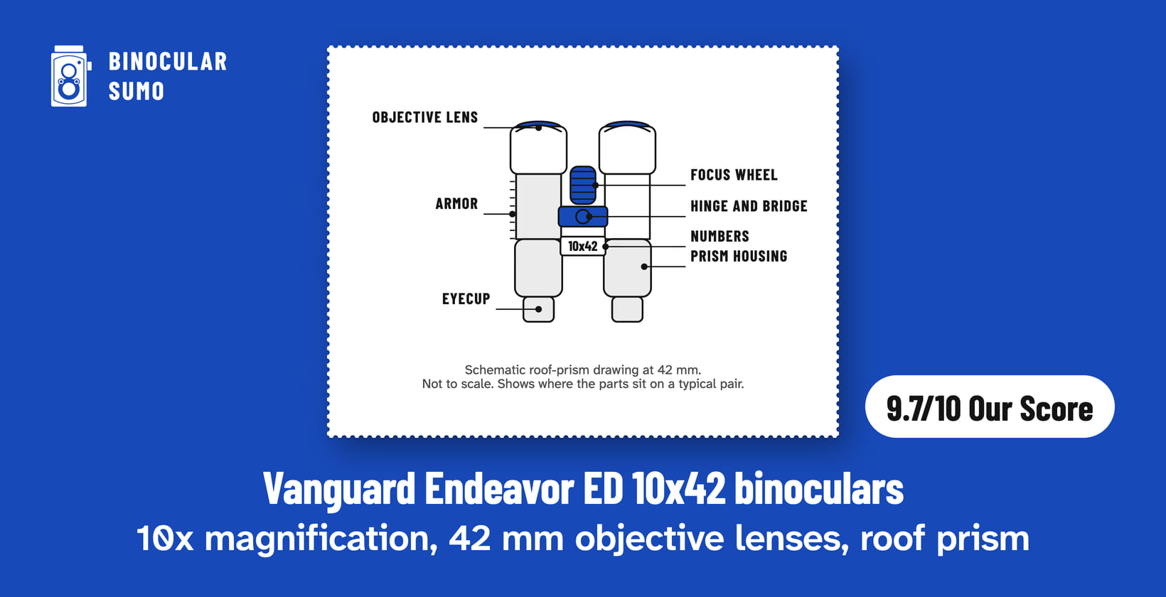 Vanguard Endeavor ED 10x42 binoculars: 10x magnification, 42 mm objective lenses, roof prism. Drawing of a roof-prism binocular scaled to its 42 mm objective, with its parts named, beside a badge reading 9.7/10 Our Score.